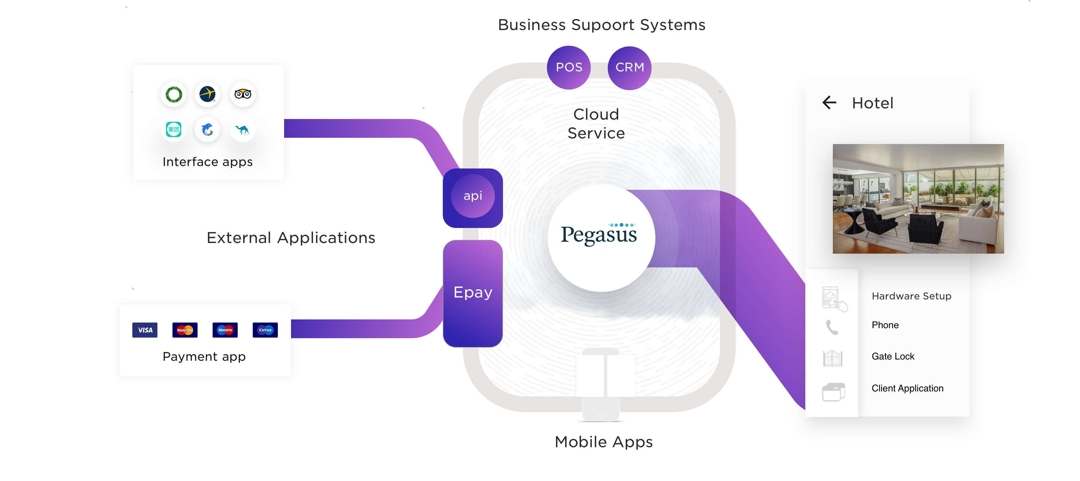 Pegasus PMS by Armitage A PMS for the Chinese Hotel Industry
